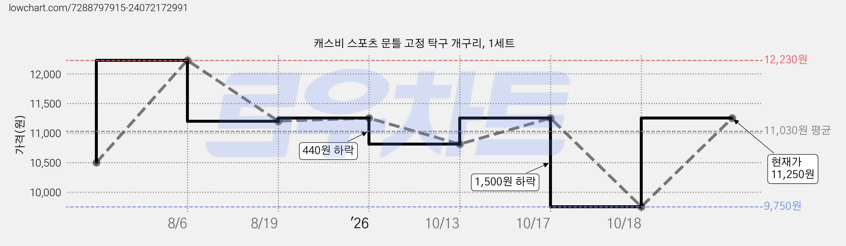 캐스비 스포츠 문틀 고정 탁구 개구리, 1세트 가격 변동 차트, 현재가 9,750원, 역대최저가