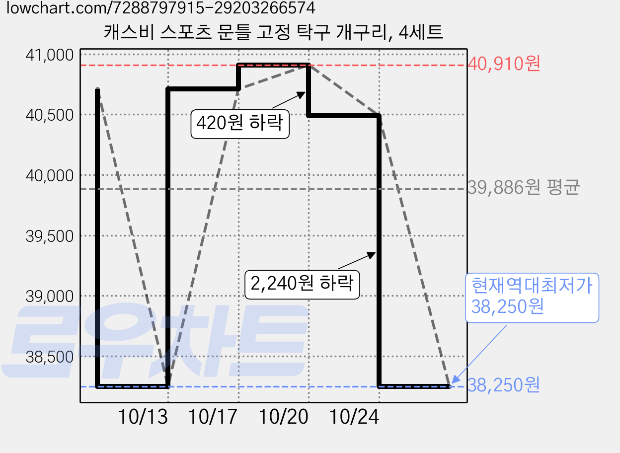 캐스비 스포츠 문틀 고정 탁구 개구리, 4세트 가격 변동 차트, 현재가 38,250원, 역대최저가