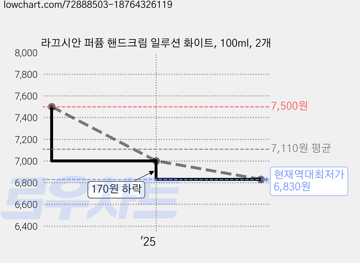 라끄시안 퍼퓸 핸드크림 일루션 화이트, 100ml, 2개 가격 변동 차트, 현재가 6,830원, 역대최저가