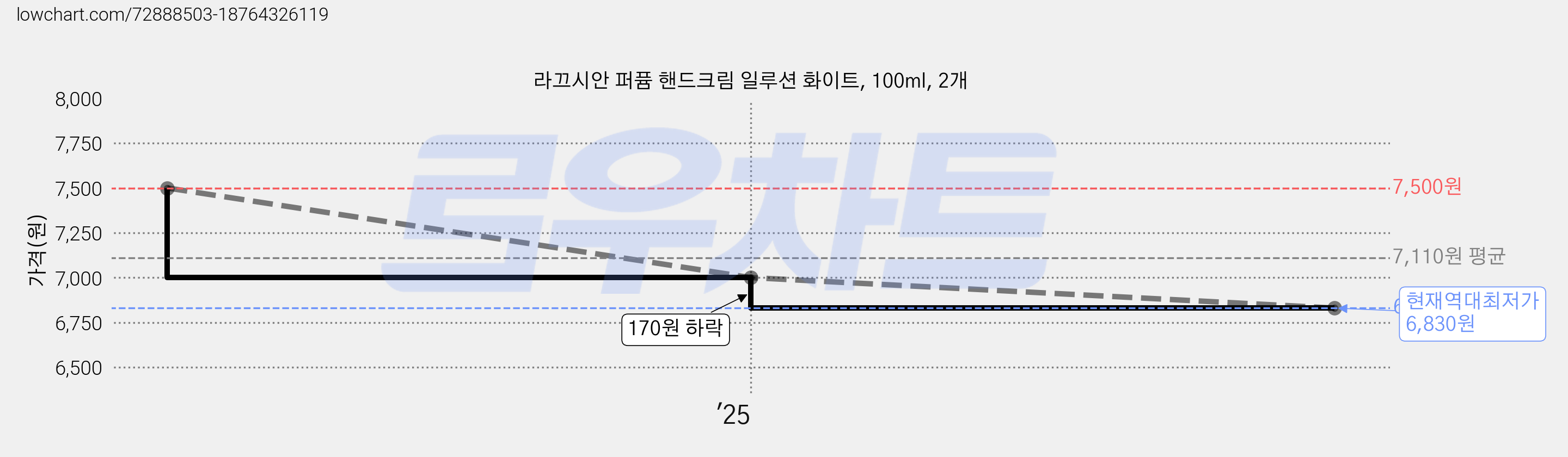 라끄시안 퍼퓸 핸드크림 일루션 화이트, 100ml, 2개 가격 변동 차트, 현재가 6,830원, 역대최저가
