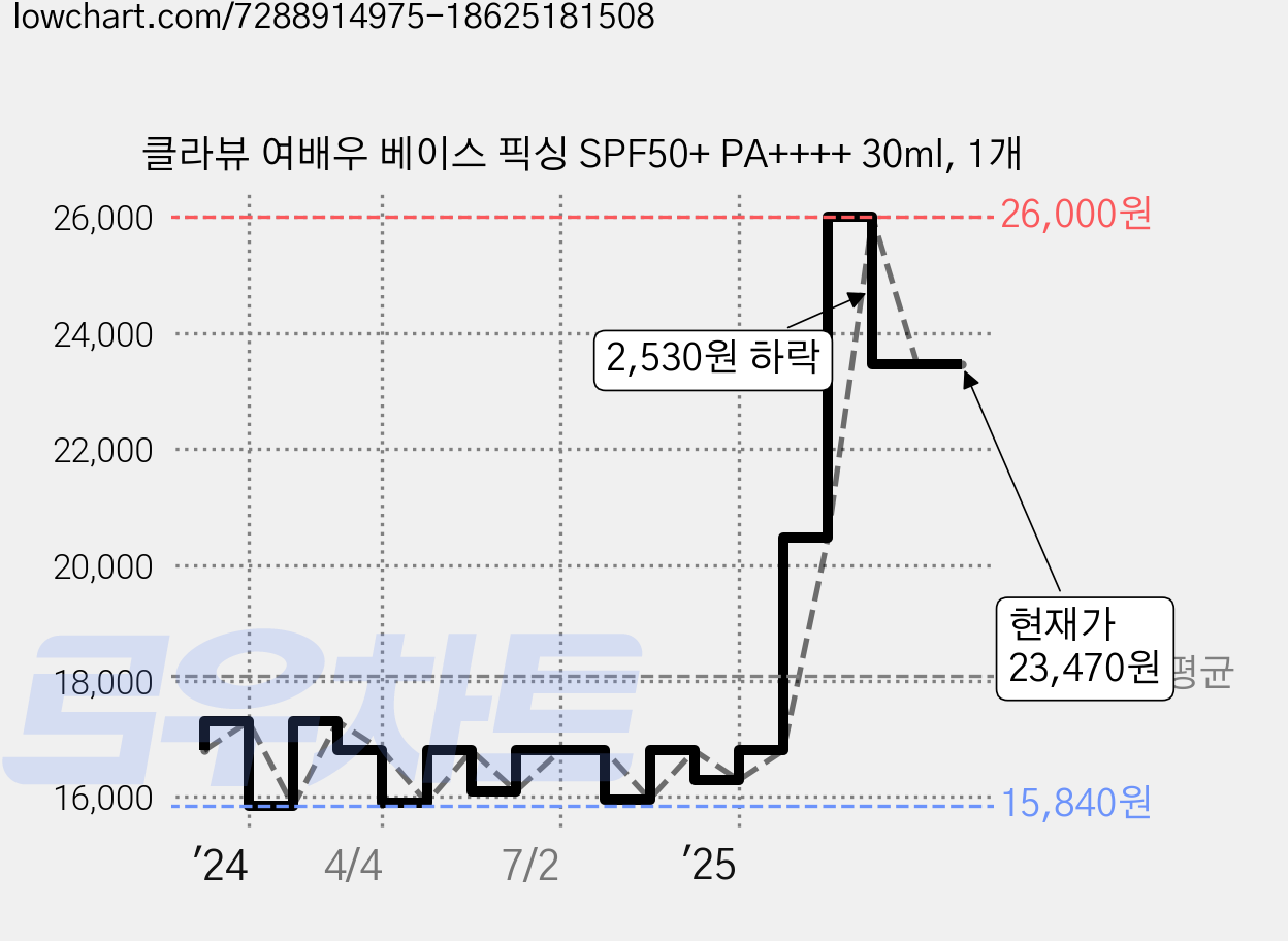 클라뷰 여배우 베이스 픽싱 SPF50+ PA++++ 30ml, 1개 가격 변동 차트, 현재가 23,470원, 관측 최저가 15,840원