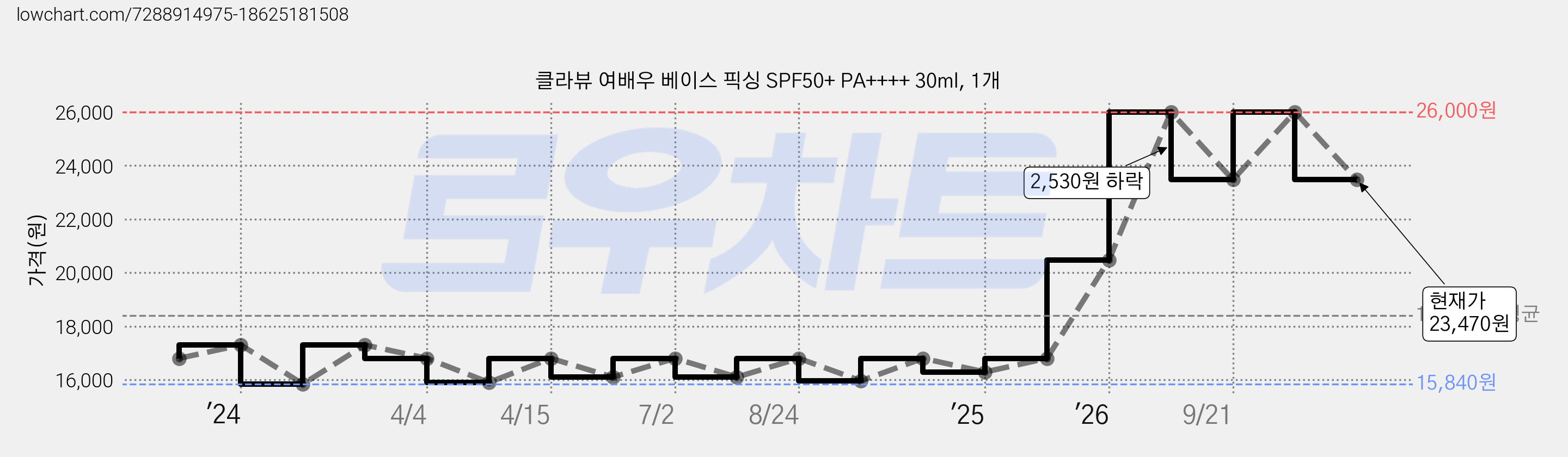 클라뷰 여배우 베이스 픽싱 SPF50+ PA++++ 30ml, 1개 가격 변동 차트, 현재가 23,470원, 관측 최저가 15,840원