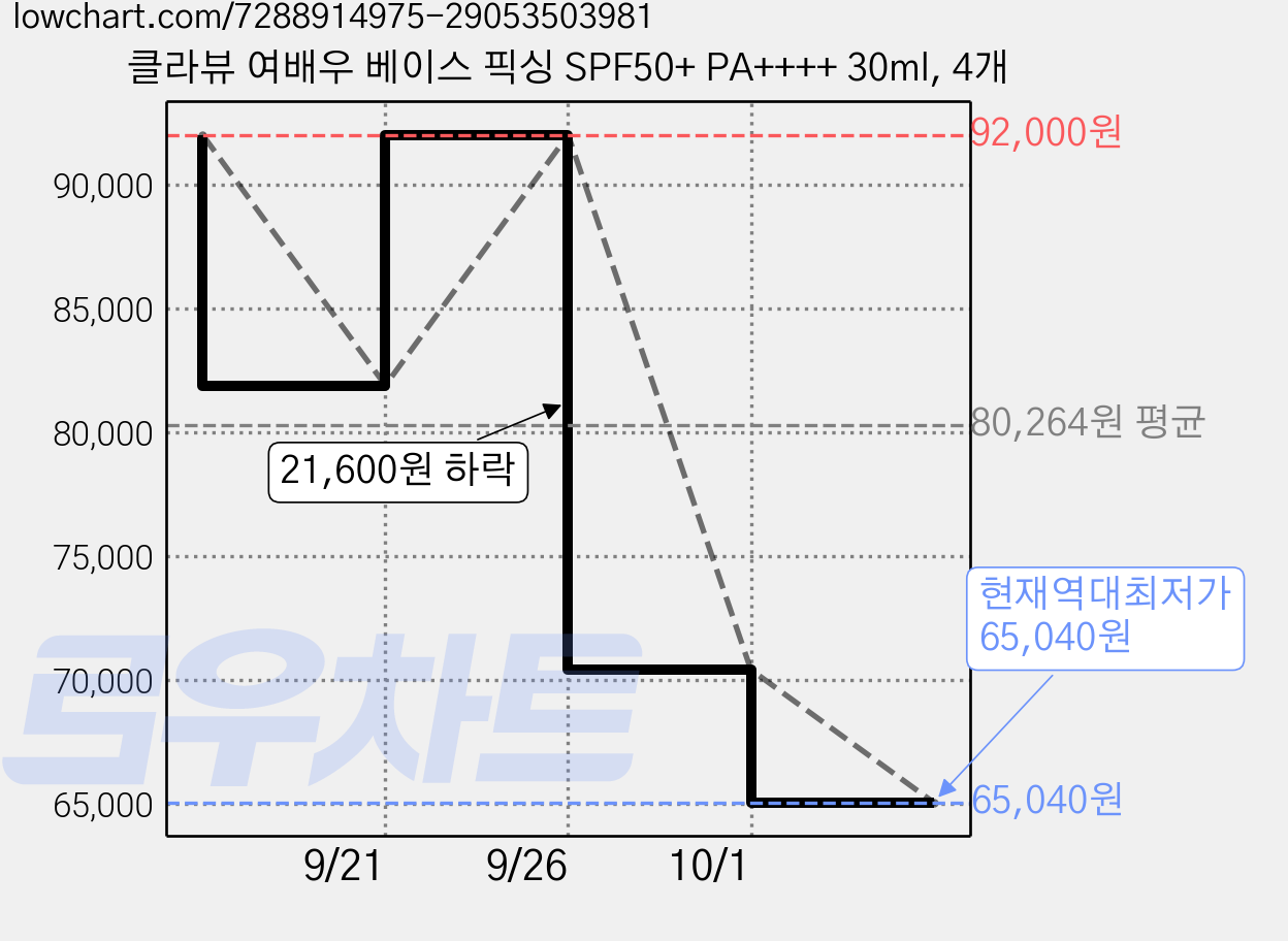 클라뷰 여배우 베이스 픽싱 SPF50+ PA++++ 30ml, 4개 가격 변동 차트, 현재가 65,040원, 역대최저가