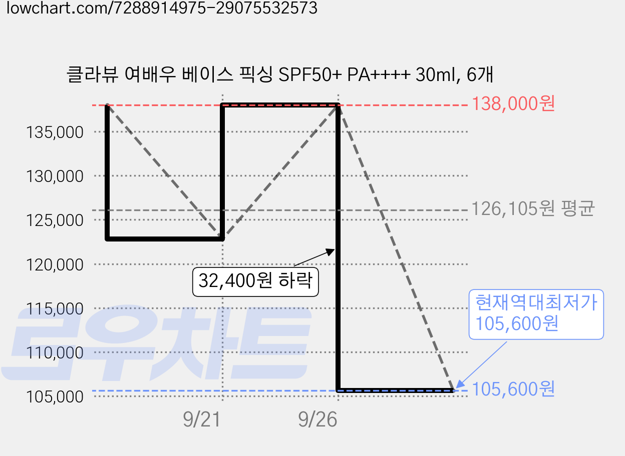 클라뷰 여배우 베이스 픽싱 SPF50+ PA++++ 30ml, 6개 가격 변동 차트, 현재가 105,600원, 역대최저가