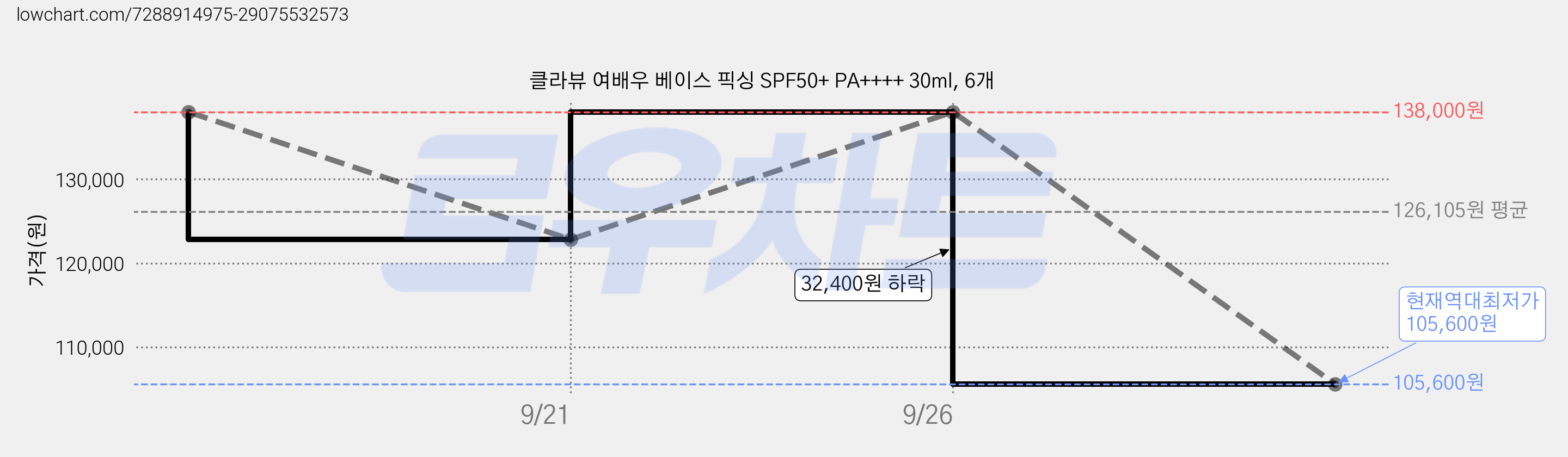 클라뷰 여배우 베이스 픽싱 SPF50+ PA++++ 30ml, 6개 가격 변동 차트, 현재가 105,600원, 역대최저가
