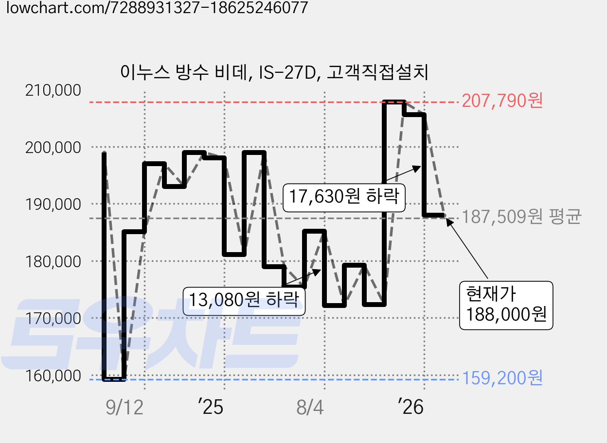 이누스 방수 비데, IS-27D, 고객직접설치 가격 변동 차트, 현재가 188,000원, 관측 최저가 159,200원