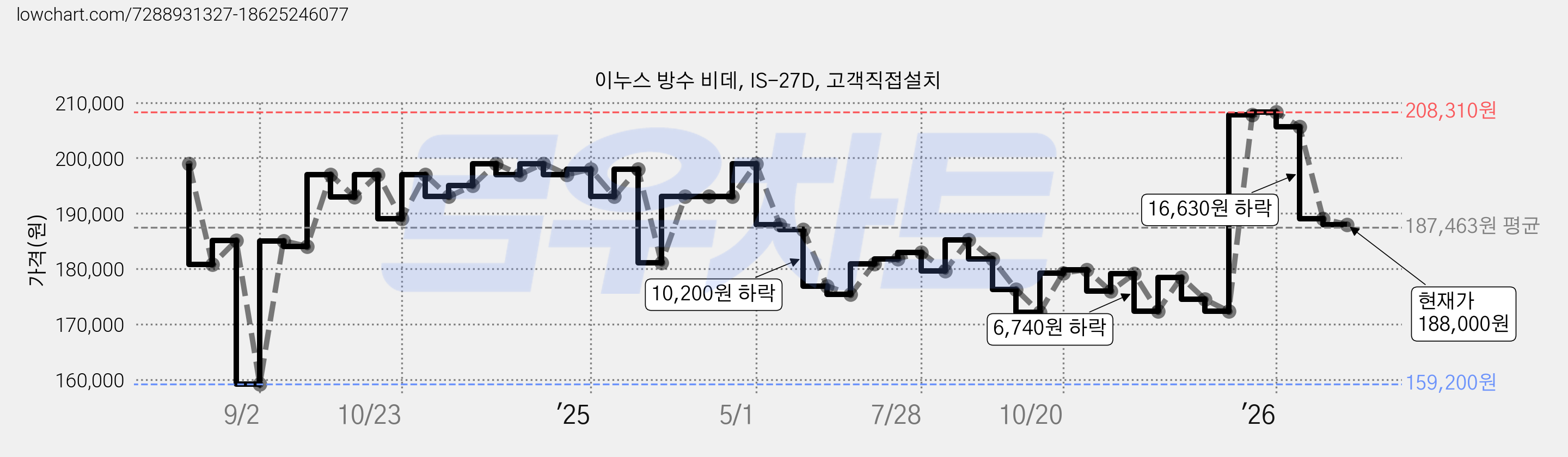 이누스 방수 비데, IS-27D, 고객직접설치 가격 변동 차트, 현재가 188,000원, 관측 최저가 159,200원
