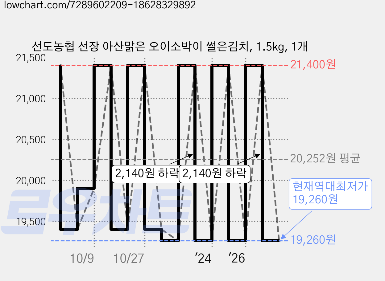 선도농협 선장 아산맑은 오이소박이 썰은김치, 1.5kg, 1개 가격 변동 차트, 현재가 19,260원, 역대최저가