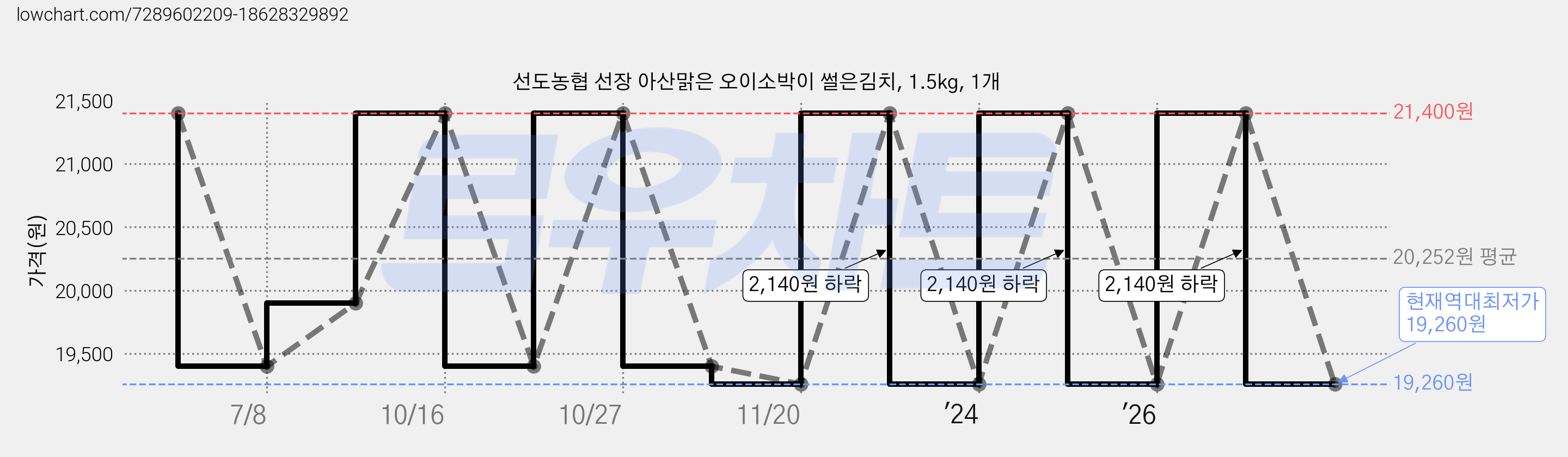 선도농협 선장 아산맑은 오이소박이 썰은김치, 1.5kg, 1개 가격 변동 차트, 현재가 19,260원, 역대최저가