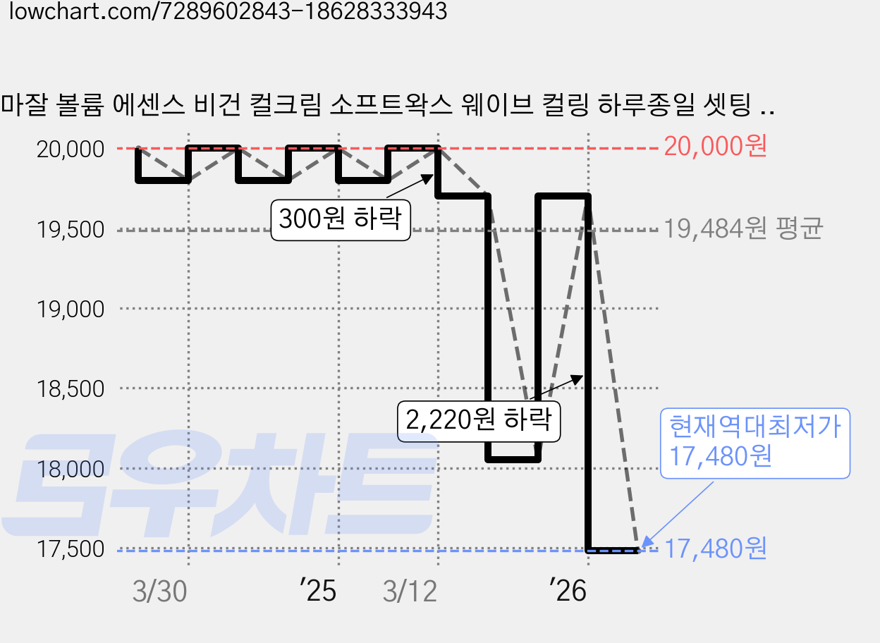 마잘 볼륨 에센스 비건 컬크림 소프트왁스 웨이브 컬링 하루종일 셋팅 유지 영양, 150ml, 1개 가격 변동 차트, 현재가 17,480원, 역대최저가