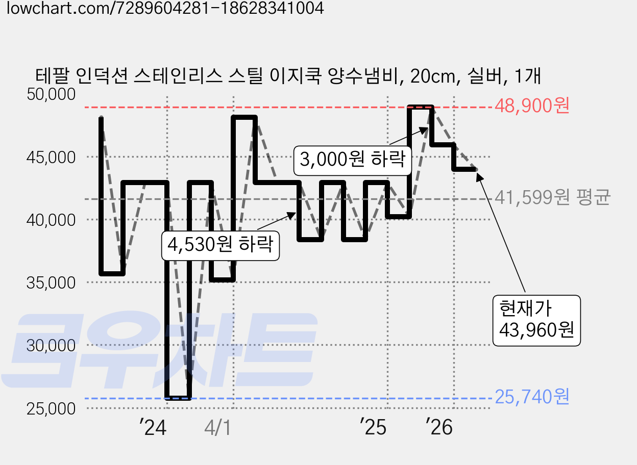 테팔 인덕션 스테인리스 스틸 이지쿡 양수냄비, 20cm, 실버, 1개 가격 변동 차트, 현재가 43,960원, 관측 최저가 25,740원