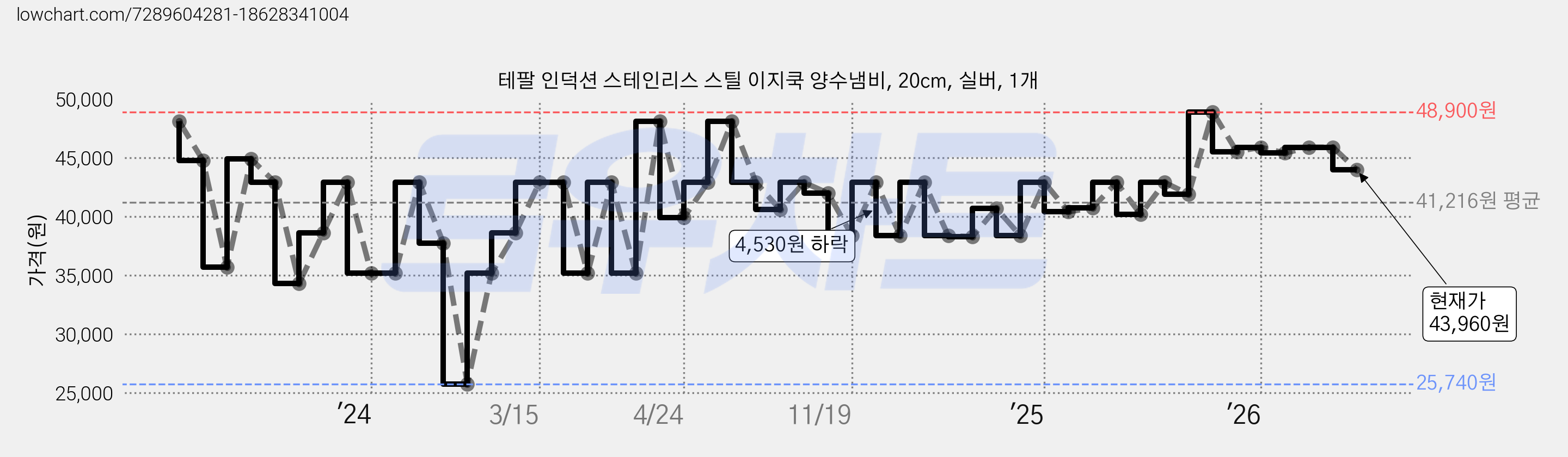 테팔 인덕션 스테인리스 스틸 이지쿡 양수냄비, 20cm, 실버, 1개 가격 변동 차트, 현재가 43,960원, 관측 최저가 25,740원