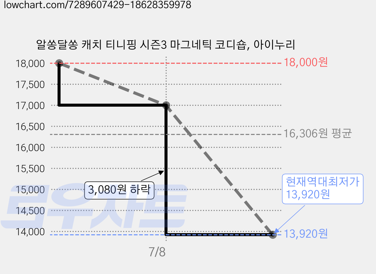 알쏭달쏭 캐치 티니핑 시즌3 마그네틱 코디숍, 아이누리 가격 변동 차트, 현재가 13,920원, 역대최저가
