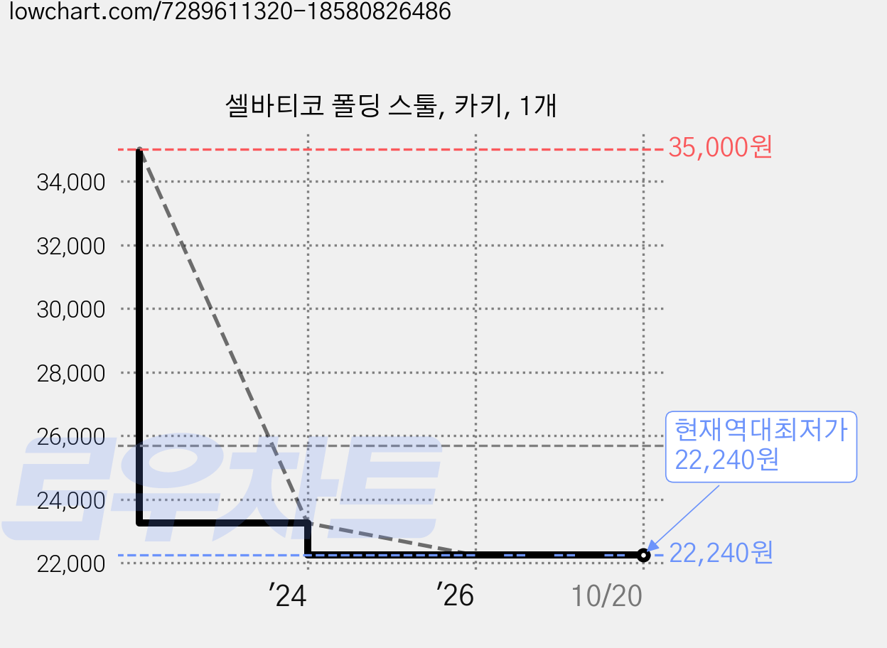 셀바티코 폴딩 스툴, 카키, 1개 가격 변동 차트, 현재가 22,240원, 역대최저가