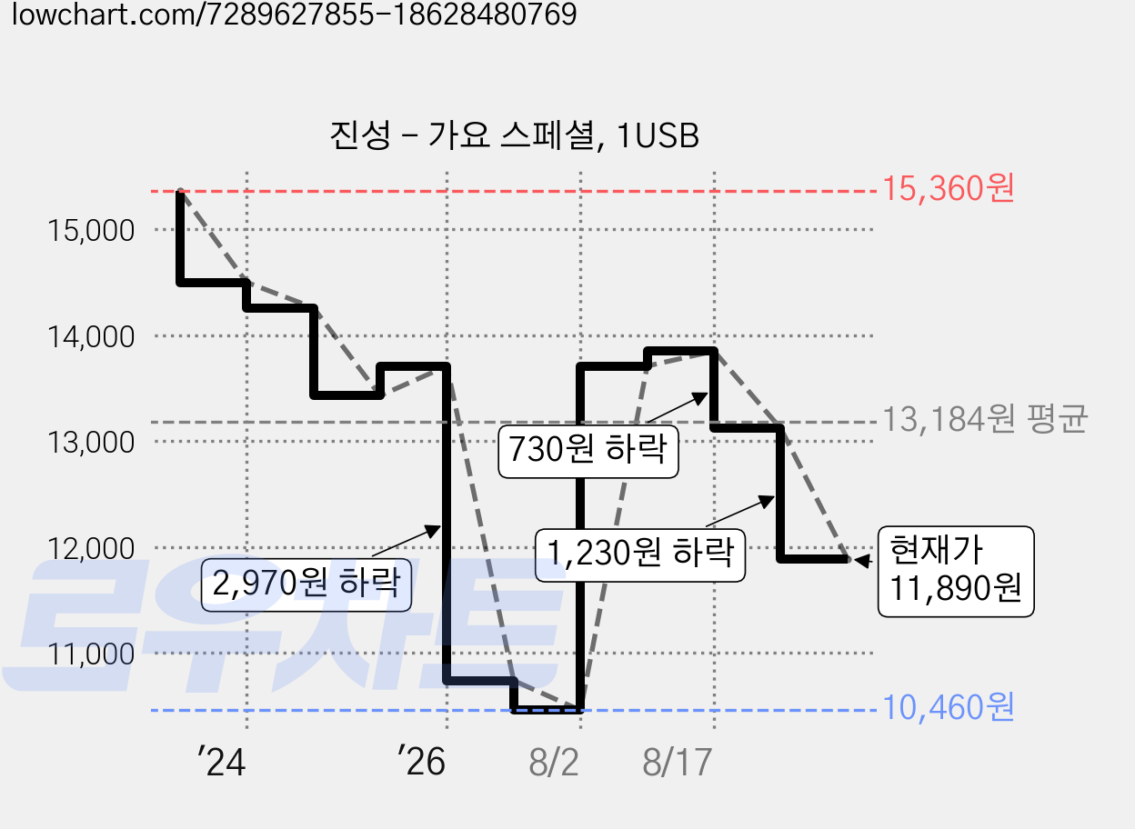 진성 - 가요 스페셜, 1USB 가격 변동 차트, 현재가 11,890원, 관측 최저가 10,460원
