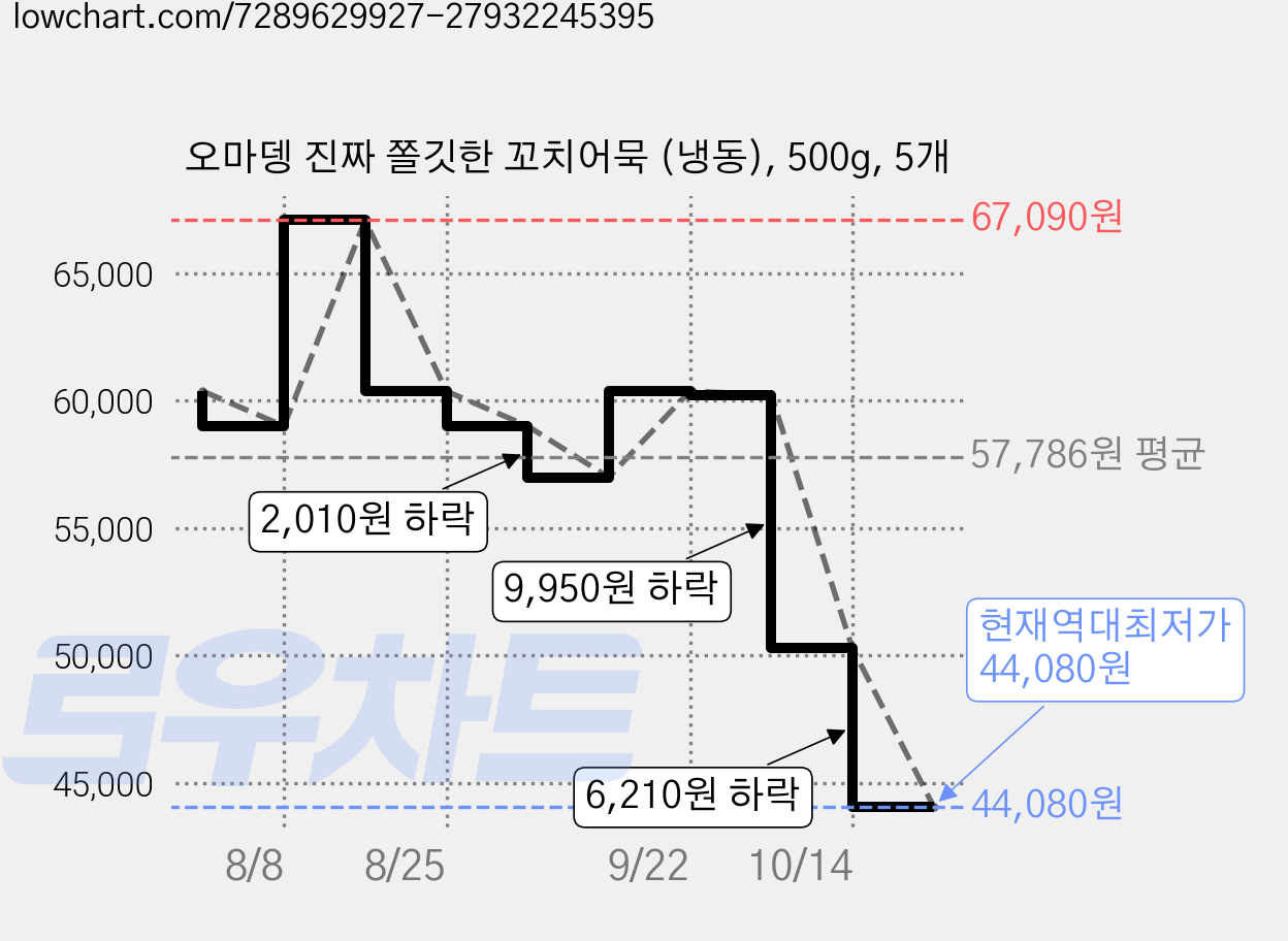 오마뎅 진짜 쫄깃한 꼬치어묵 (냉동), 500g, 5개 가격 변동 차트, 현재가 44,080원, 역대최저가