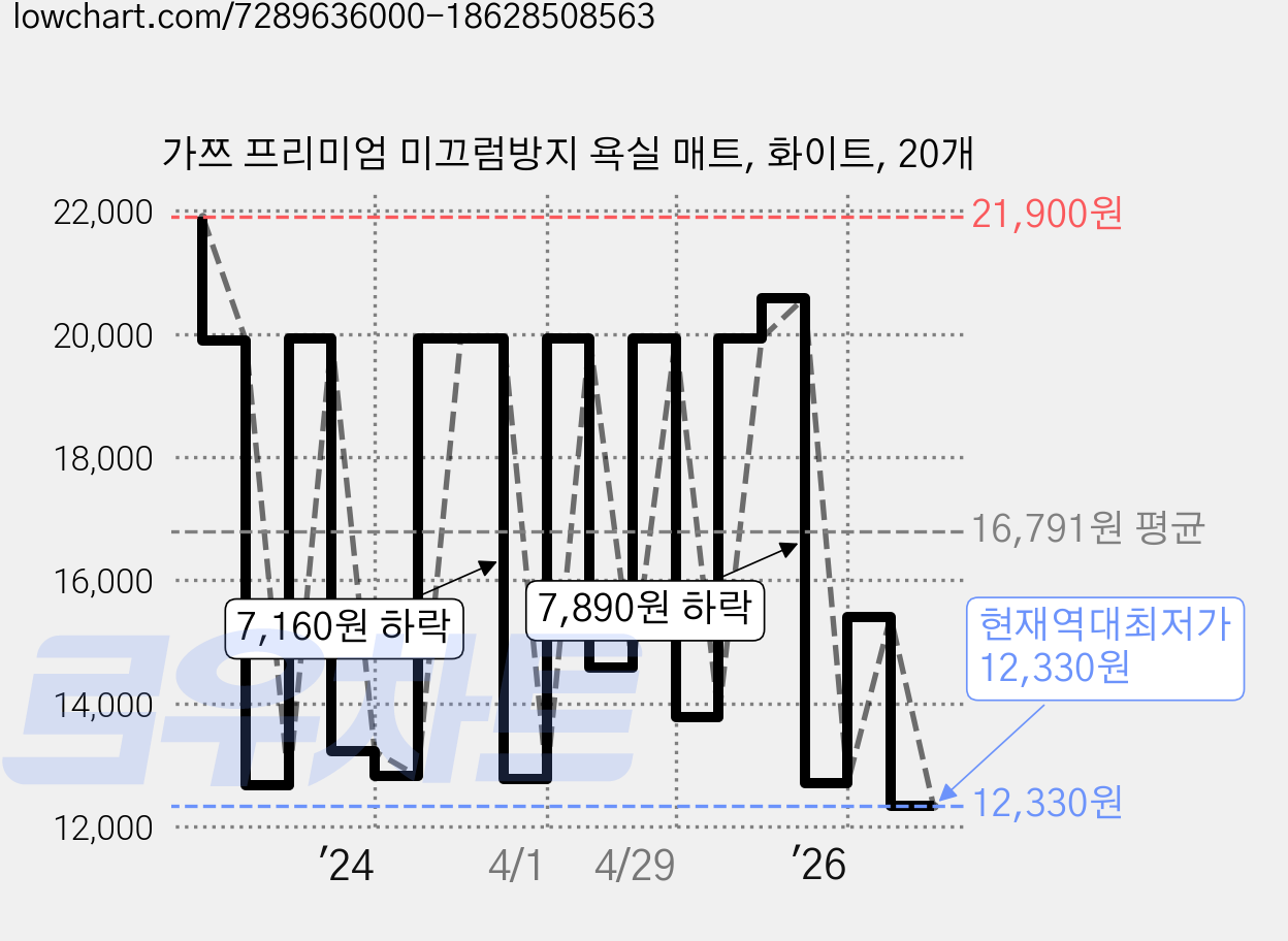 가쯔 프리미엄 미끄럼방지 욕실 매트, 화이트, 20개 가격 변동 차트, 현재가 12,330원, 역대최저가