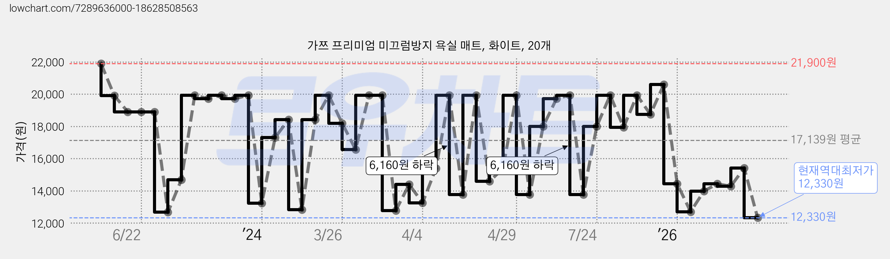 가쯔 프리미엄 미끄럼방지 욕실 매트, 화이트, 20개 가격 변동 차트, 현재가 12,330원, 역대최저가