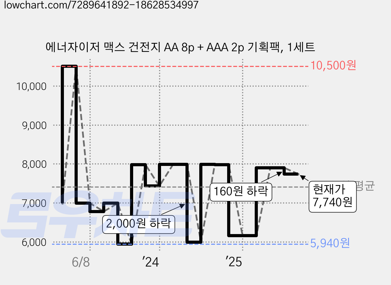 에너자이저 맥스 건전지 AA 8p + AAA 2p 기획팩, 1세트 가격 변동 차트, 현재가 7,740원, 관측 최저가 5,940원