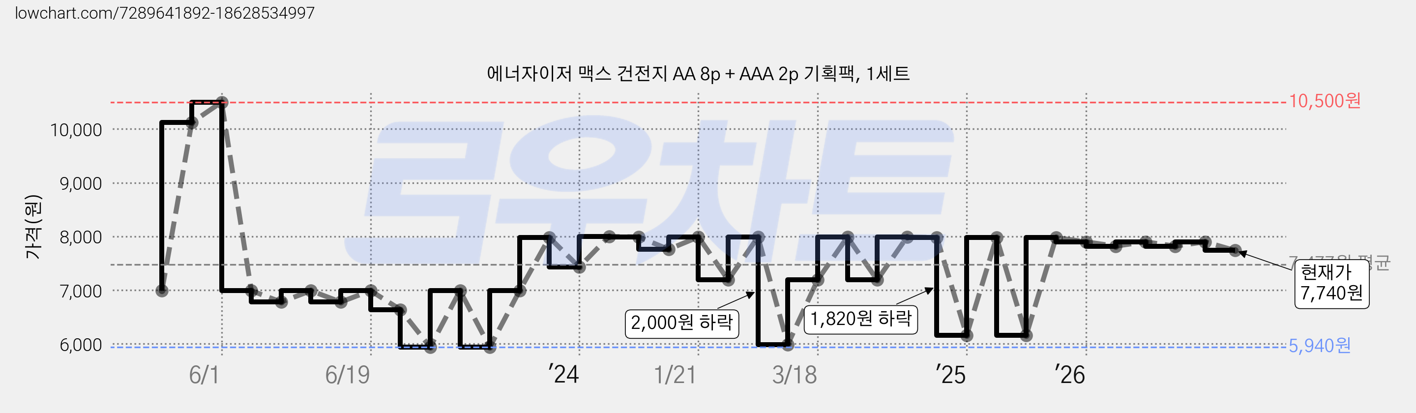 에너자이저 맥스 건전지 AA 8p + AAA 2p 기획팩, 1세트 가격 변동 차트, 현재가 7,740원, 관측 최저가 5,940원
