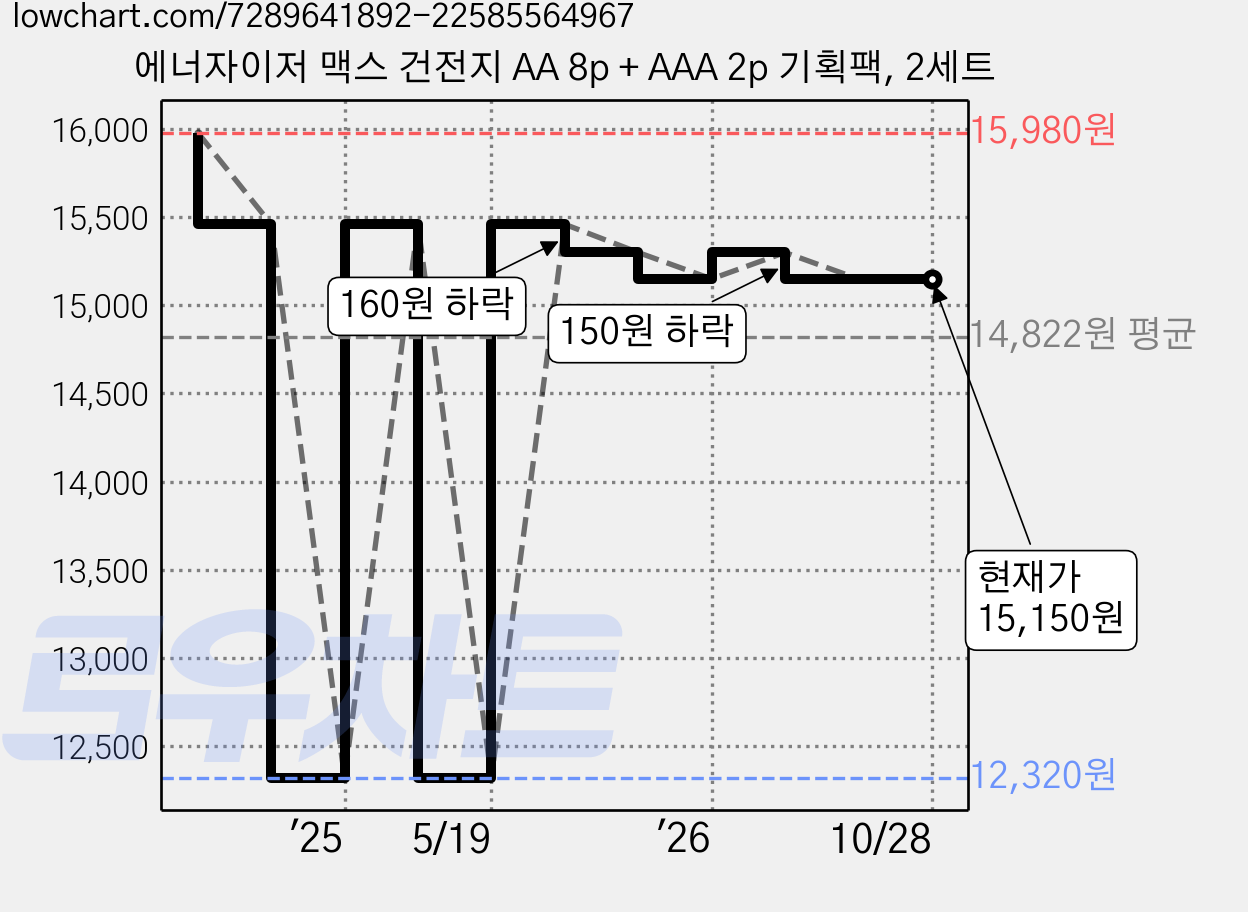 에너자이저 맥스 건전지 AA 8p + AAA 2p 기획팩, 2세트 가격 변동 차트, 현재가 15,150원, 관측 최저가 12,320원