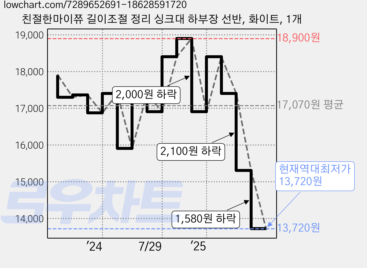 친절한마이쮸 길이조절 정리 싱크대 하부장 선반, 화이트, 1개 가격 변동 차트, 현재가 13,720원, 역대최저가