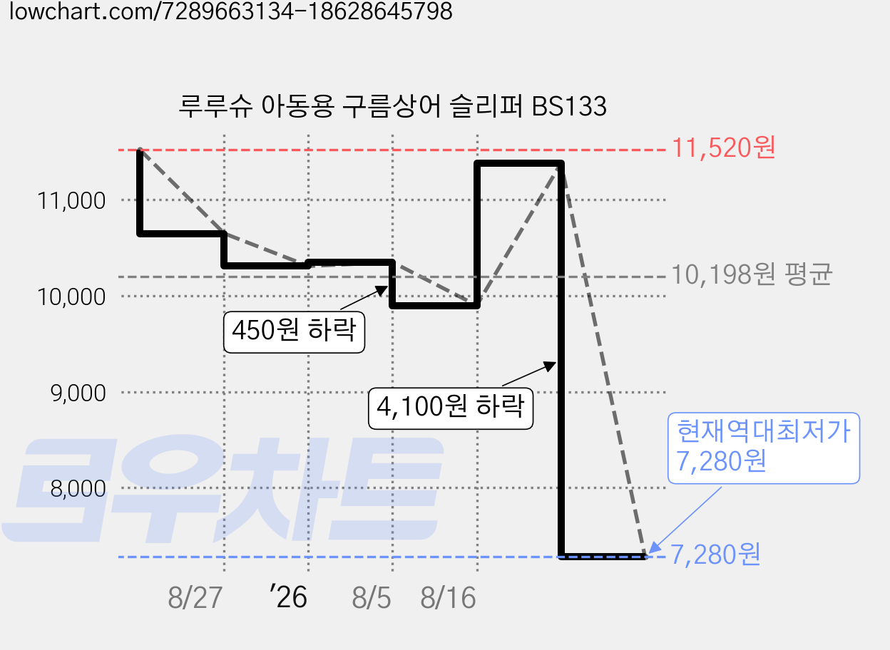 루루슈 아동용 구름상어 슬리퍼 BS133 가격 변동 차트, 현재가 7,280원, 역대최저가
