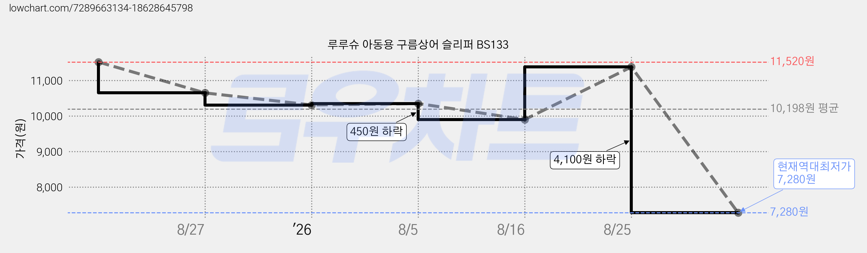 루루슈 아동용 구름상어 슬리퍼 BS133 가격 변동 차트, 현재가 7,280원, 역대최저가