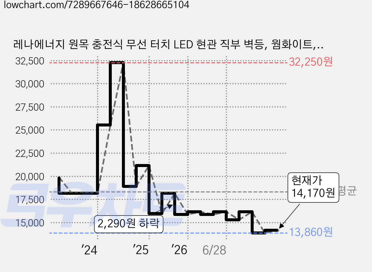 레나에너지 원목 충전식 무선 터치 LED 현관 직부 벽등, 웜화이트, 1개 가격 변동 차트, 현재가 14,170원, 관측 최저가 13,860원