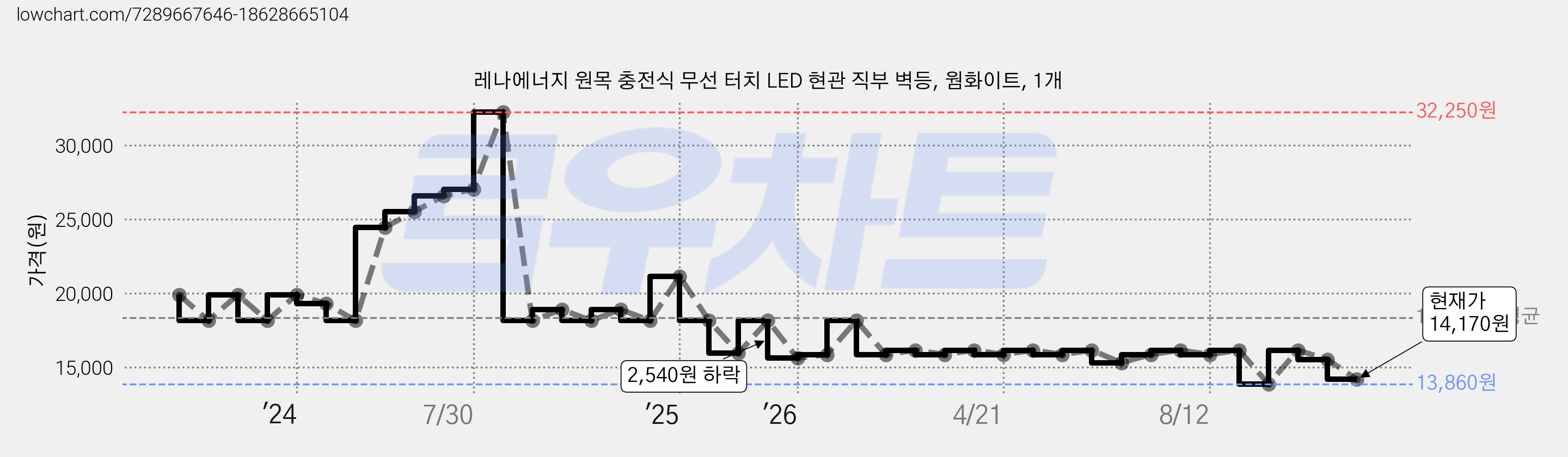 레나에너지 원목 충전식 무선 터치 LED 현관 직부 벽등, 웜화이트, 1개 가격 변동 차트, 현재가 14,170원, 관측 최저가 13,860원