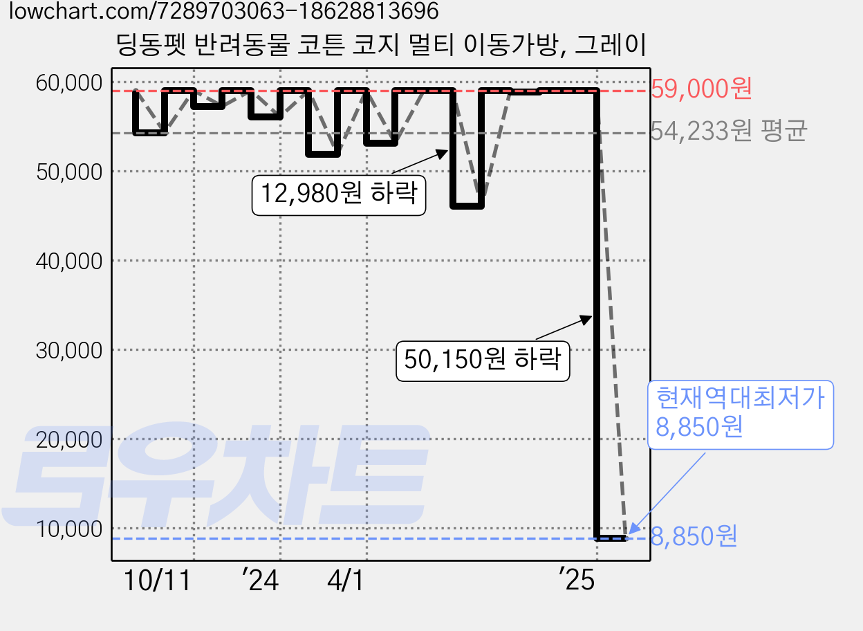 딩동펫 반려동물 코튼 코지 멀티 이동가방, 그레이 가격 변동 차트, 현재가 8,850원, 역대최저가