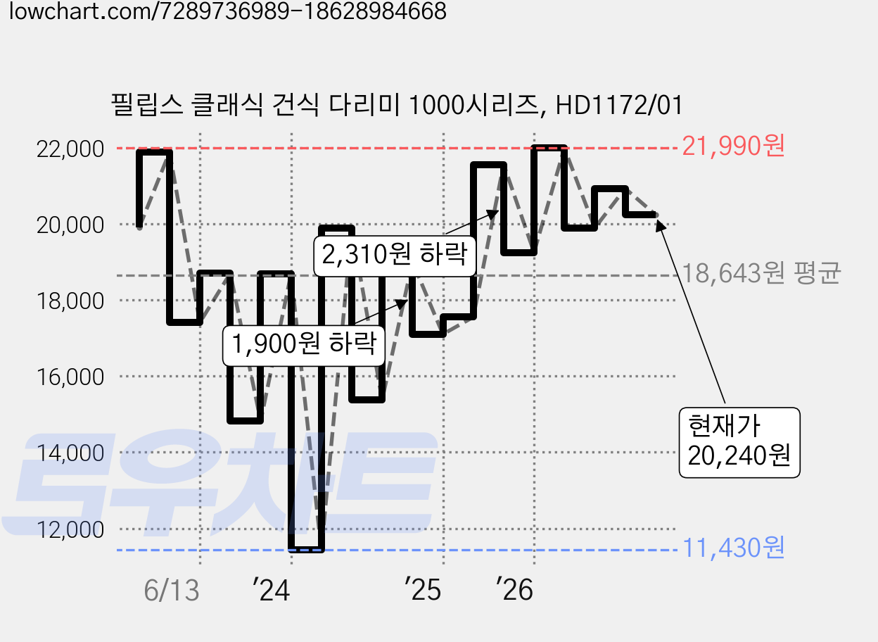 필립스 클래식 건식 다리미 1000시리즈, HD1172/01 가격 변동 차트, 현재가 20,240원, 관측 최저가 11,430원