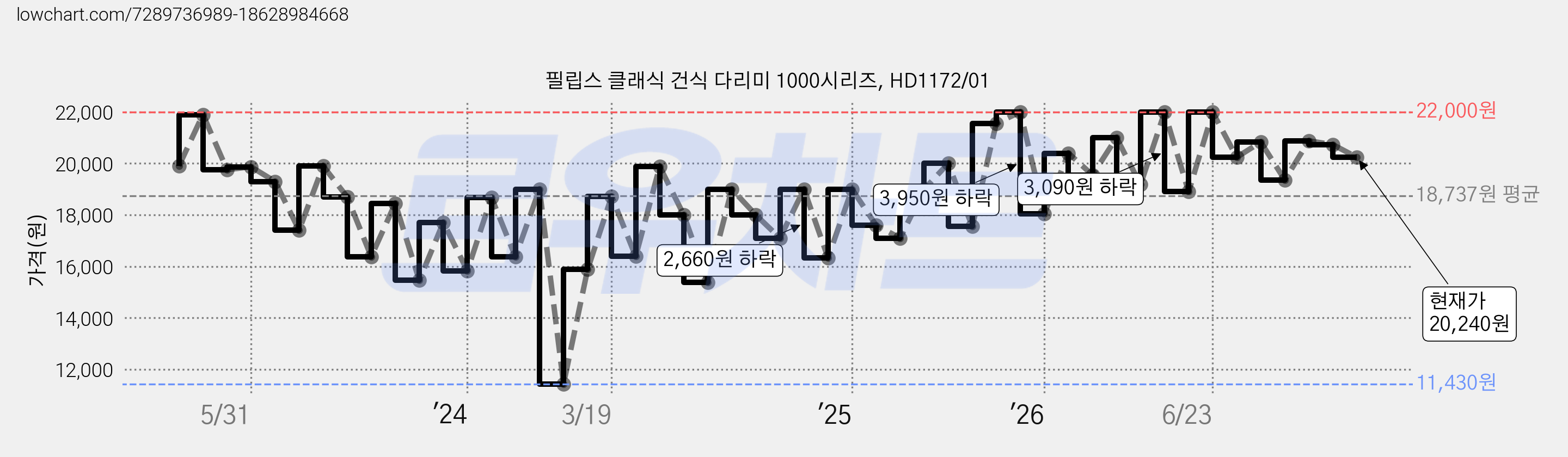 필립스 클래식 건식 다리미 1000시리즈, HD1172/01 가격 변동 차트, 현재가 20,240원, 관측 최저가 11,430원