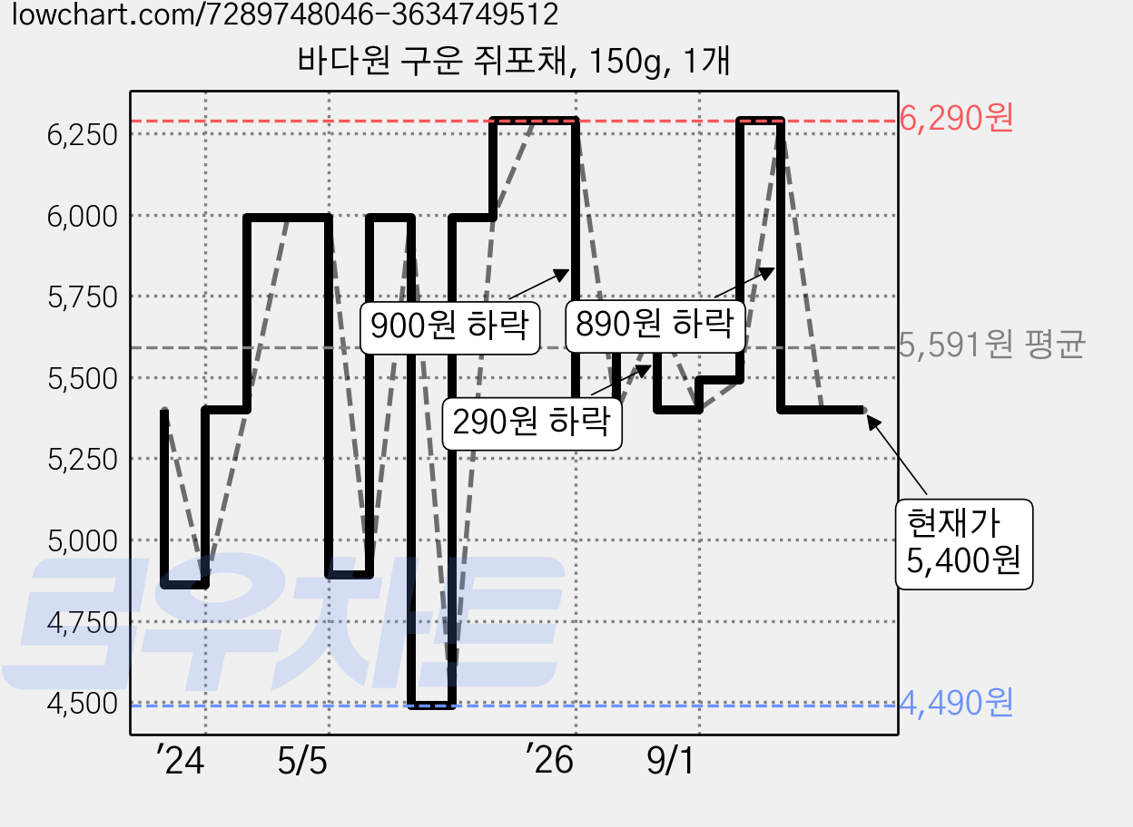 바다원 구운 쥐포채, 150g, 1개 가격 변동 차트, 현재가 5,400원, 관측 최저가 4,490원