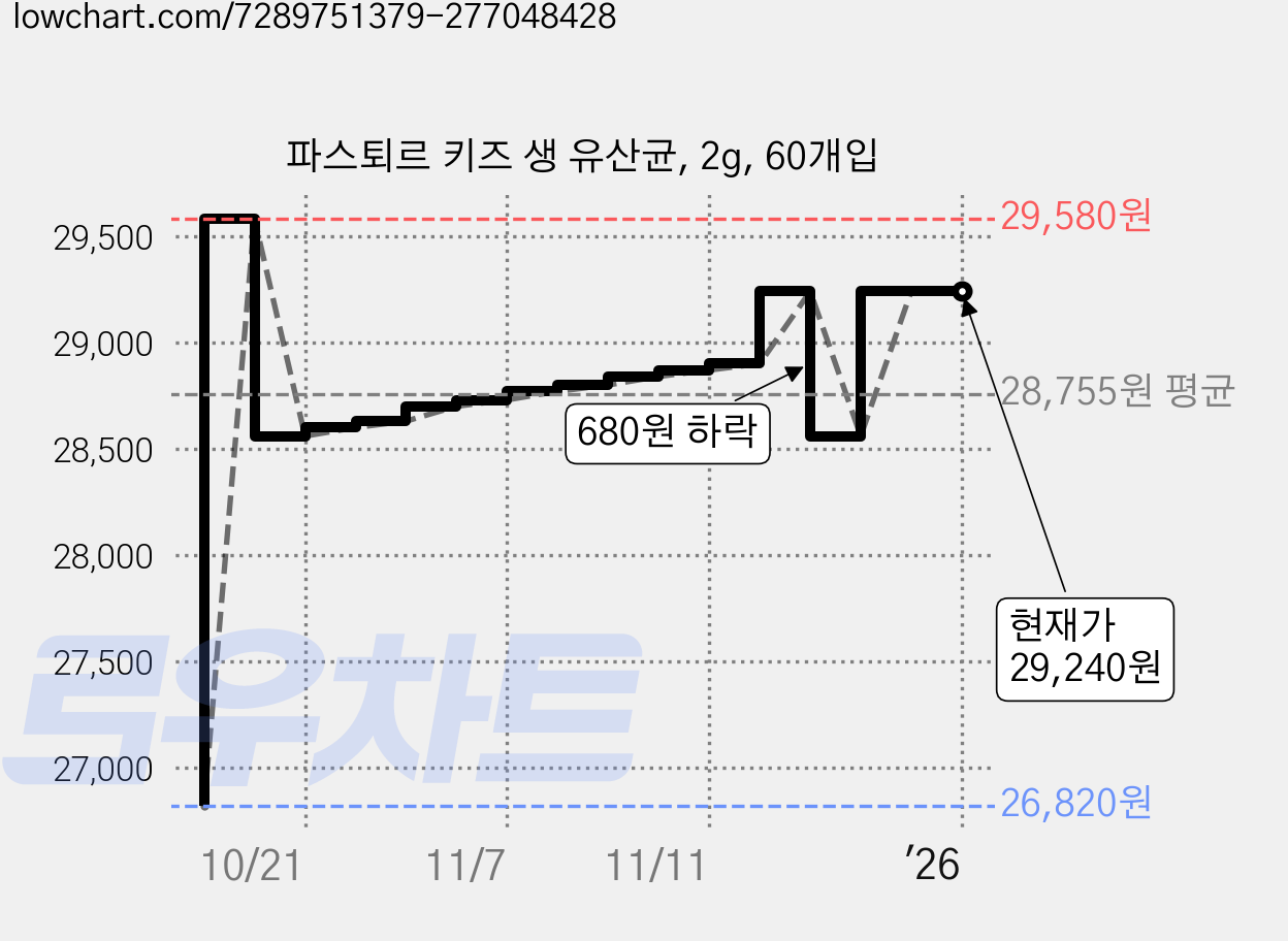 파스퇴르 키즈 생 유산균, 2g, 60개입 가격 변동 차트, 현재가 29,240원, 역대최저가