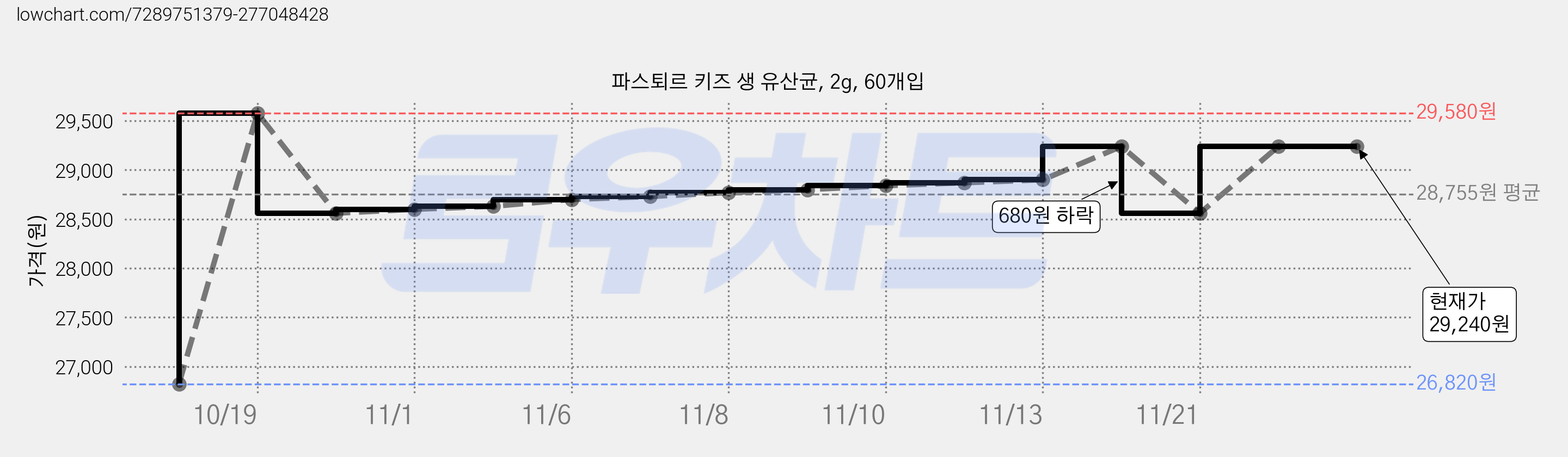 파스퇴르 키즈 생 유산균, 2g, 60개입 가격 변동 차트, 현재가 29,240원, 역대최저가