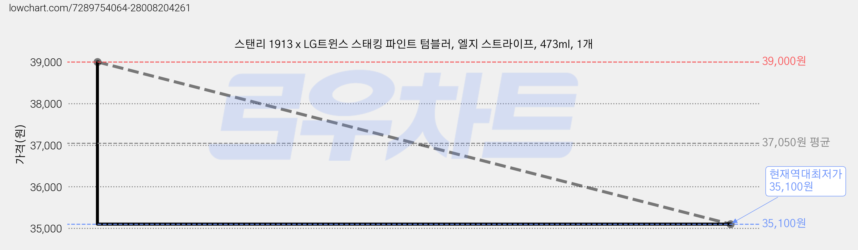 스탠리 1913 x LG트윈스 스태킹 파인트 텀블러, 엘지 스트라이프, 473ml, 1개 가격 변동 차트, 현재가 35,100원, 역대최저가