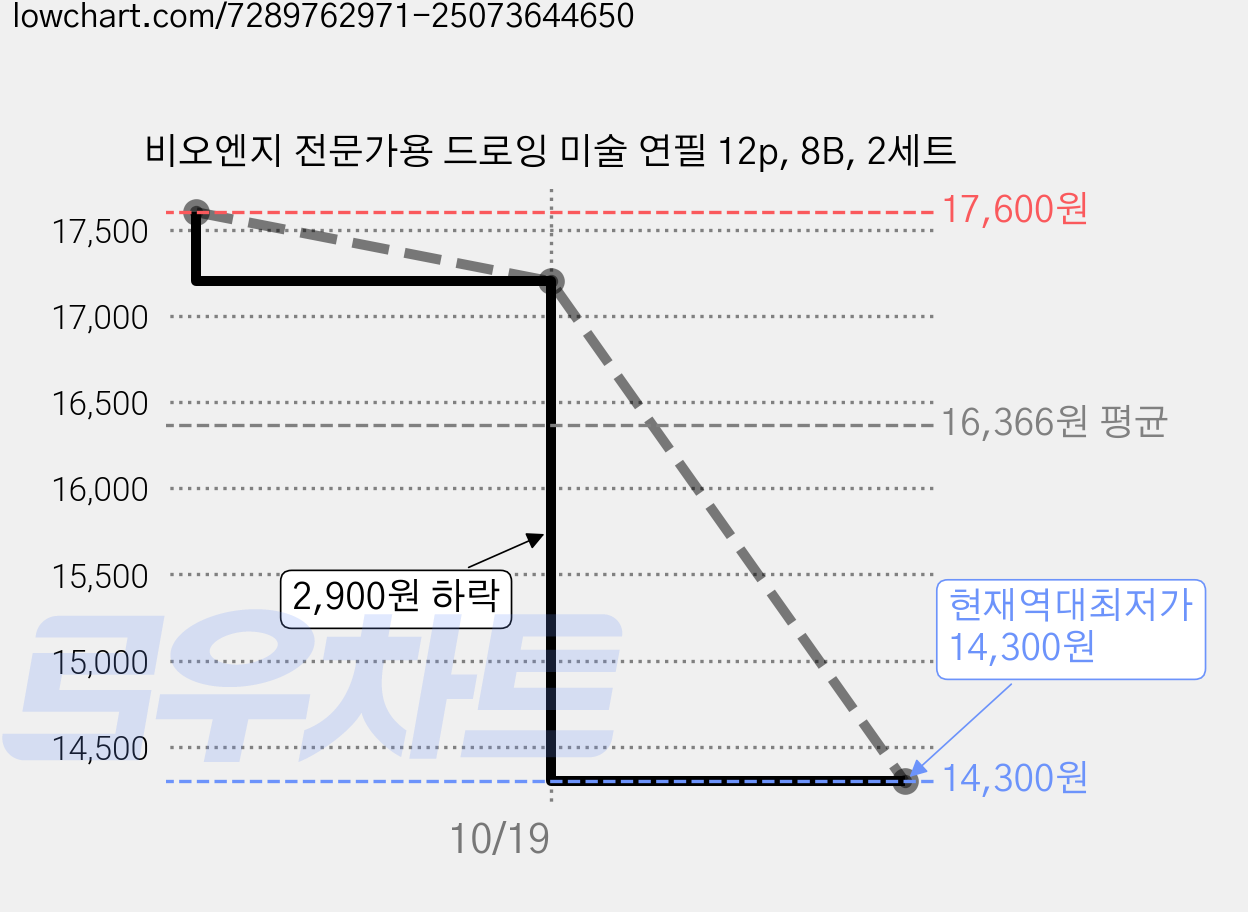 비오엔지 전문가용 드로잉 미술 연필 12p, 8B, 2세트 가격 변동 차트, 현재가 14,300원, 역대최저가