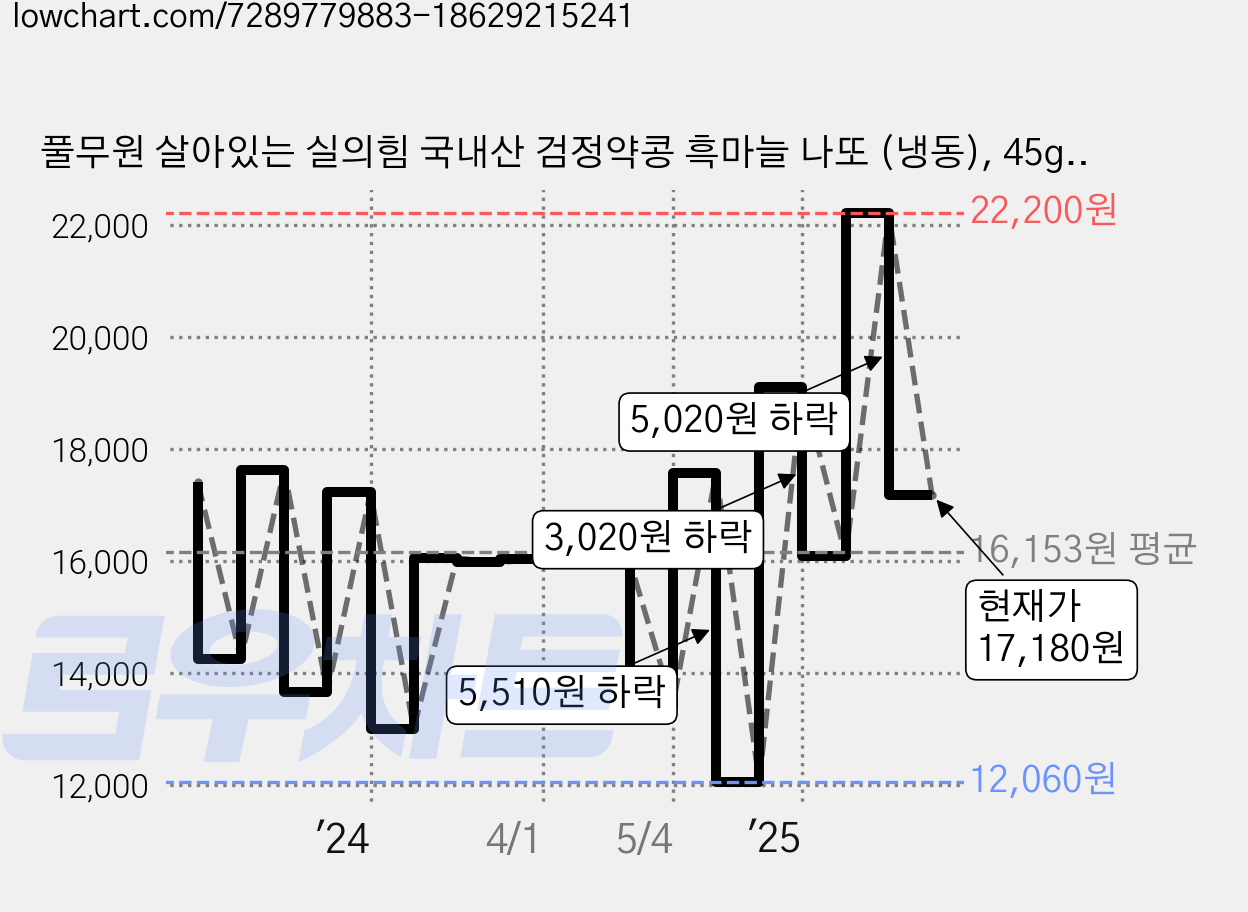 풀무원 살아있는 실의힘 국내산 검정약콩 흑마늘 나또 (냉동), 45g, 12개입, 1개 가격 변동 차트, 현재가 17,180원, 관측 최저가 12,060원