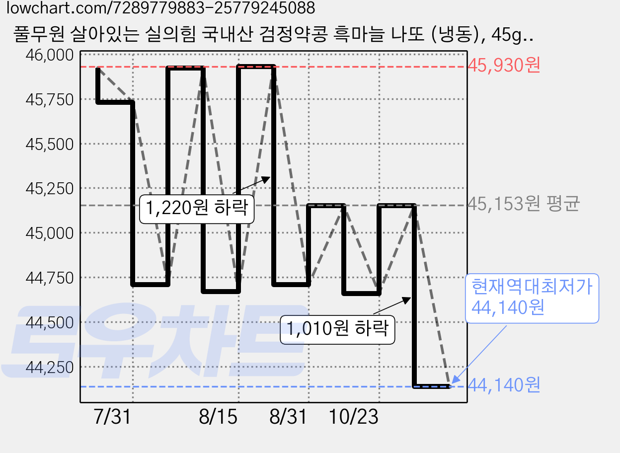 풀무원 살아있는 실의힘 국내산 검정약콩 흑마늘 나또 (냉동), 45g, 12개입, 3개 가격 변동 차트, 현재가 44,140원, 역대최저가