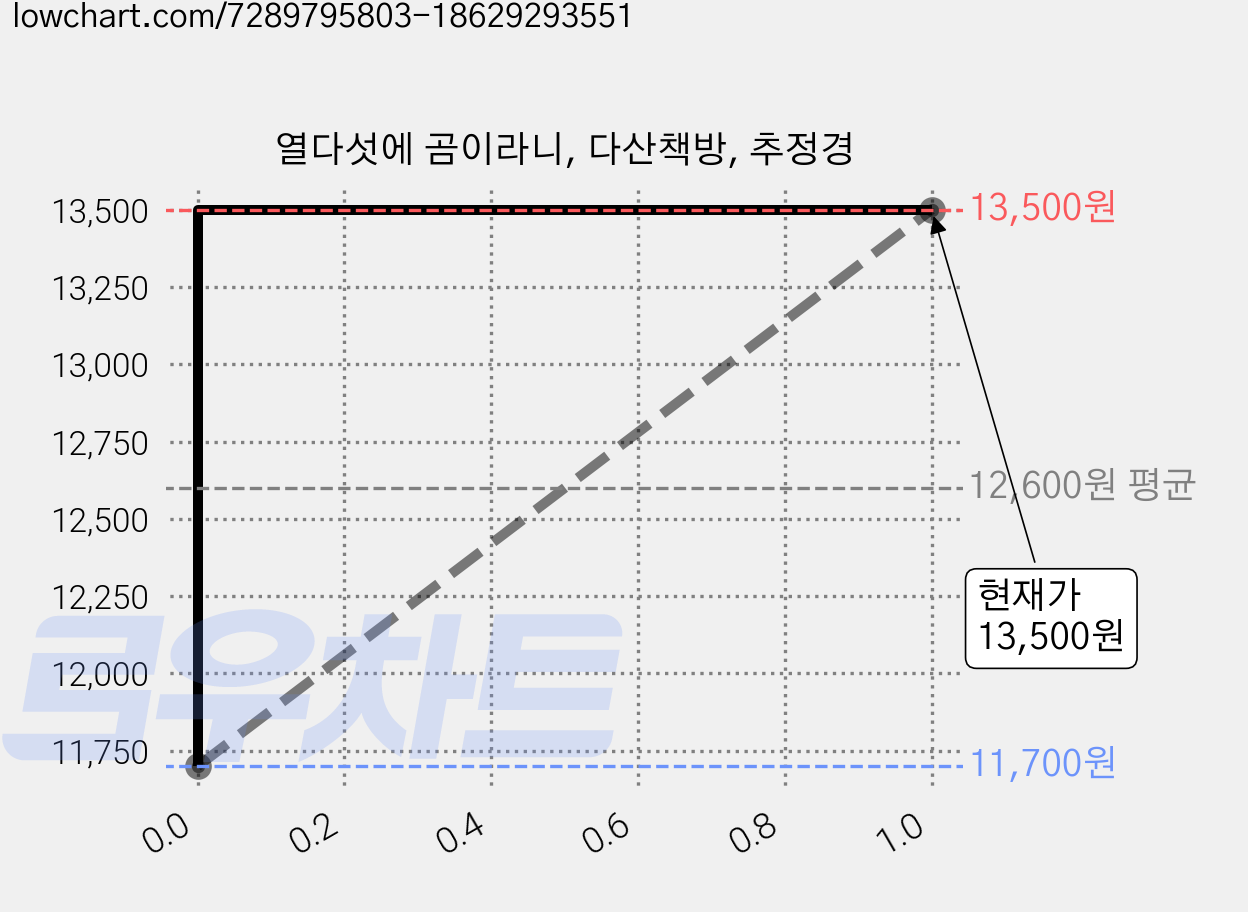 열다섯에 곰이라니, 다산책방, 추정경 가격 변동 차트, 현재가 13,500원, 관측 최저가 11,700원