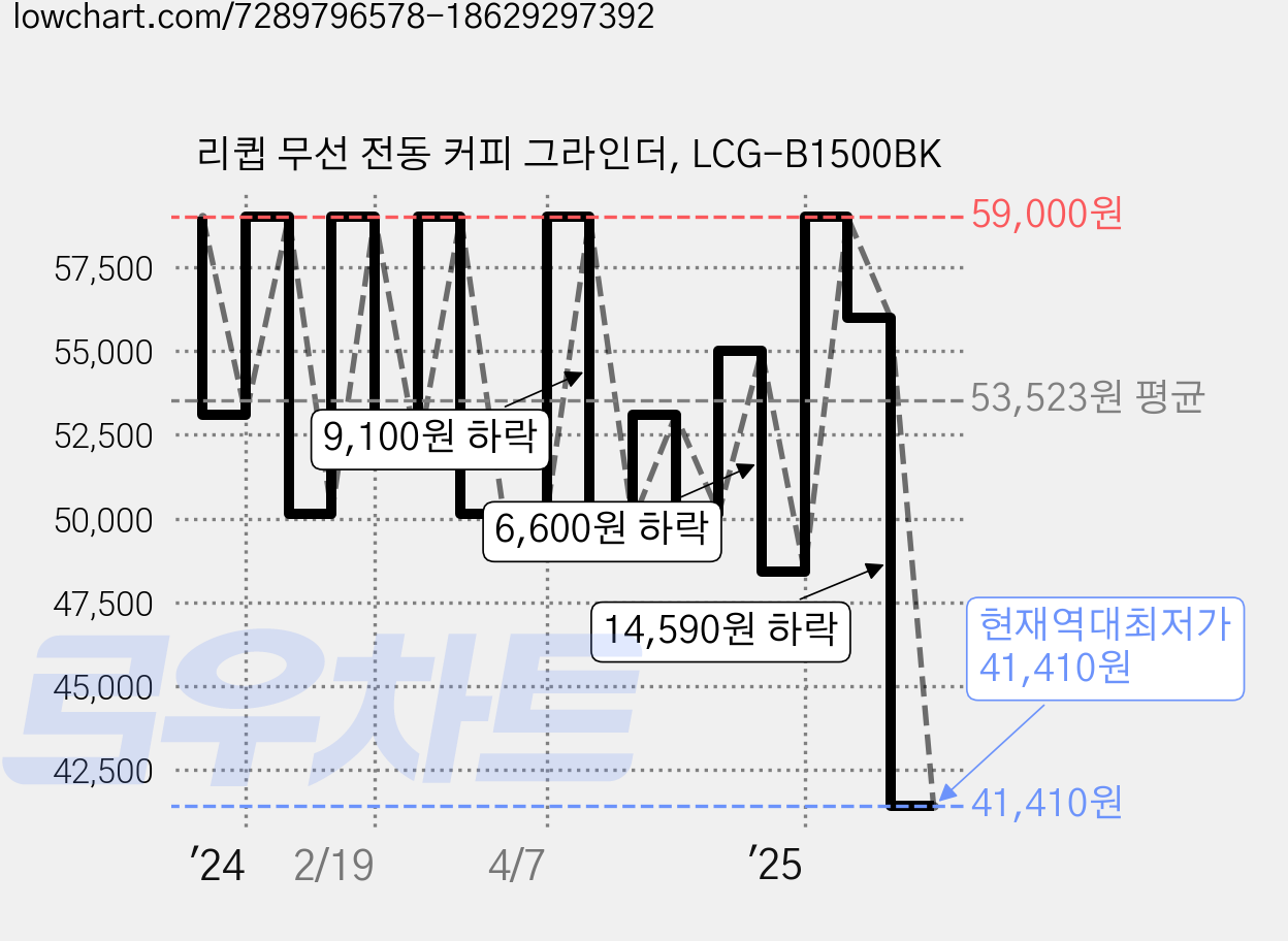 리큅 무선 전동 커피 그라인더, LCG-B1500BK 가격 변동 차트, 현재가 41,410원, 역대최저가