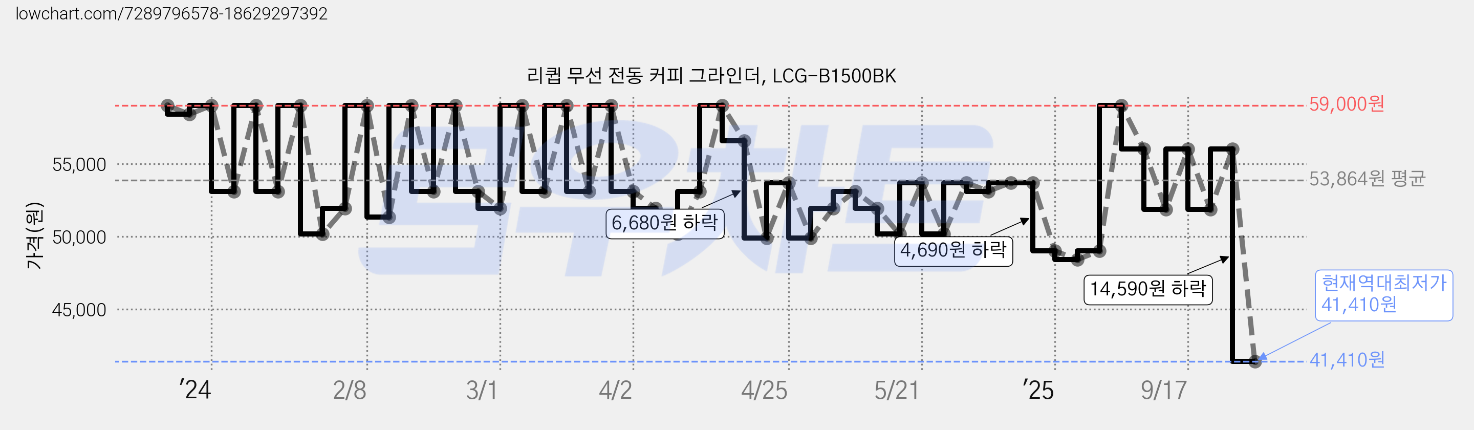리큅 무선 전동 커피 그라인더, LCG-B1500BK 가격 변동 차트, 현재가 41,410원, 역대최저가