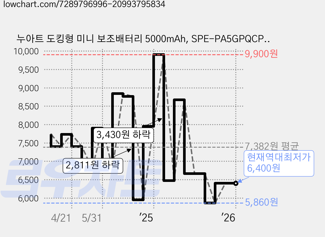 누아트 도킹형 미니 보조배터리 5000mAh, SPE-PA5GPQCP(C타입), 스카이 핑크 가격 변동 차트, 현재가 6,400원, 역대최저가