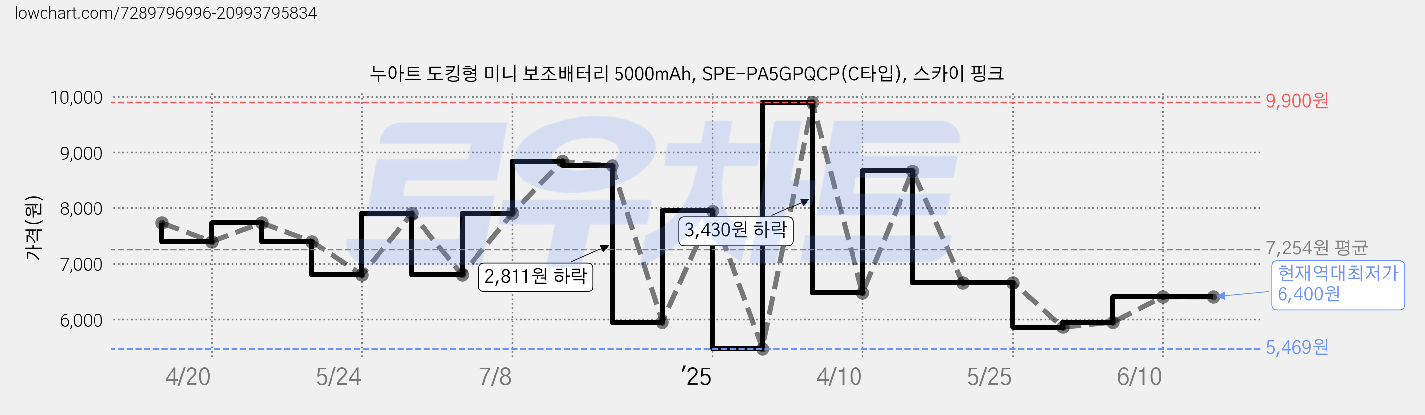 누아트 도킹형 미니 보조배터리 5000mAh, SPE-PA5GPQCP(C타입), 스카이 핑크 가격 변동 차트, 현재가 6,400원, 역대최저가