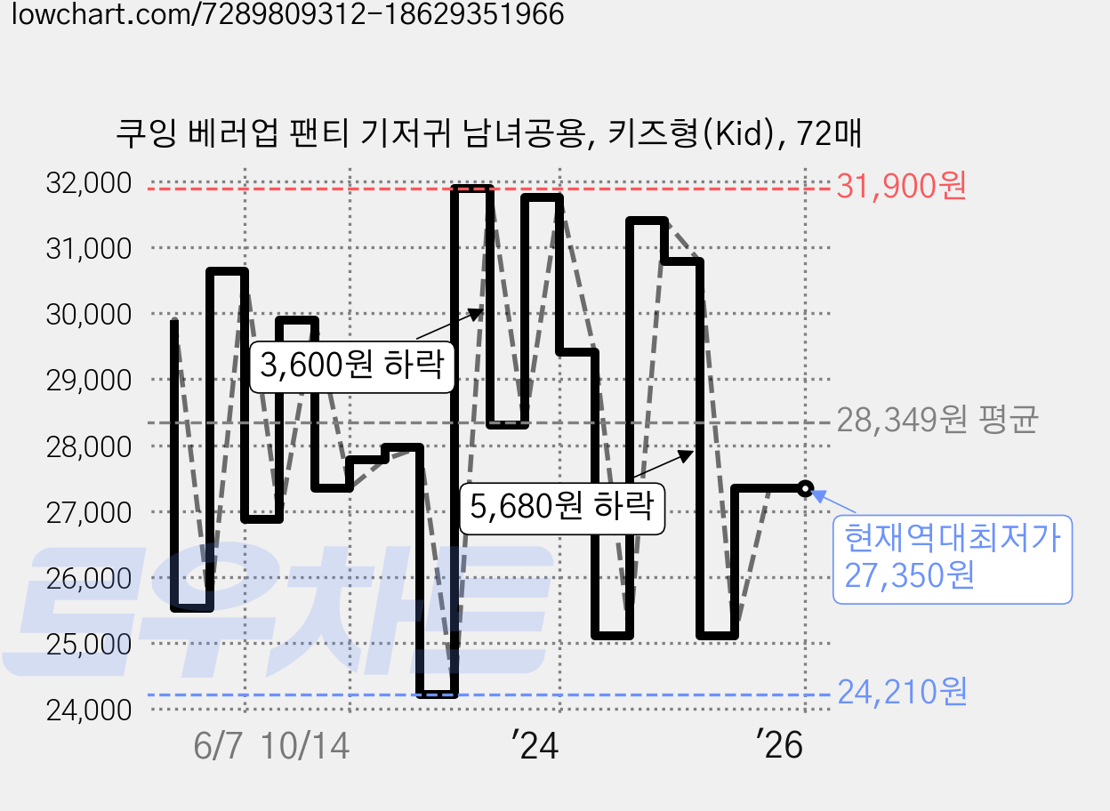 쿠잉 베러업 팬티 기저귀 남녀공용, 키즈형(Kid), 72매 가격 변동 차트, 현재가 27,350원, 역대최저가