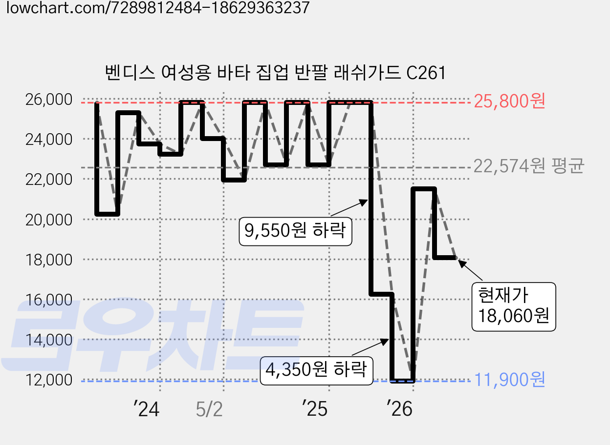 벤디스 여성용 바타 집업 반팔 래쉬가드 C261 가격 변동 차트, 현재가 18,060원, 관측 최저가 11,900원