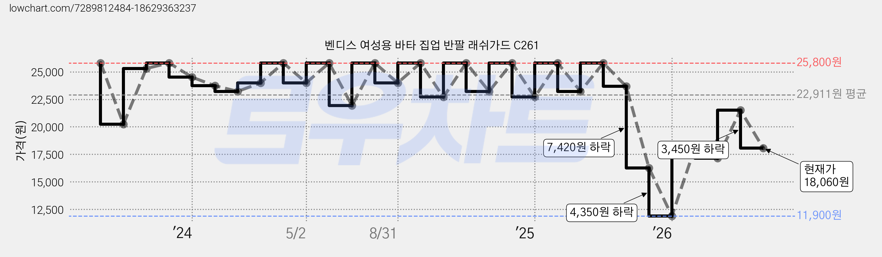 벤디스 여성용 바타 집업 반팔 래쉬가드 C261 가격 변동 차트, 현재가 18,060원, 관측 최저가 11,900원