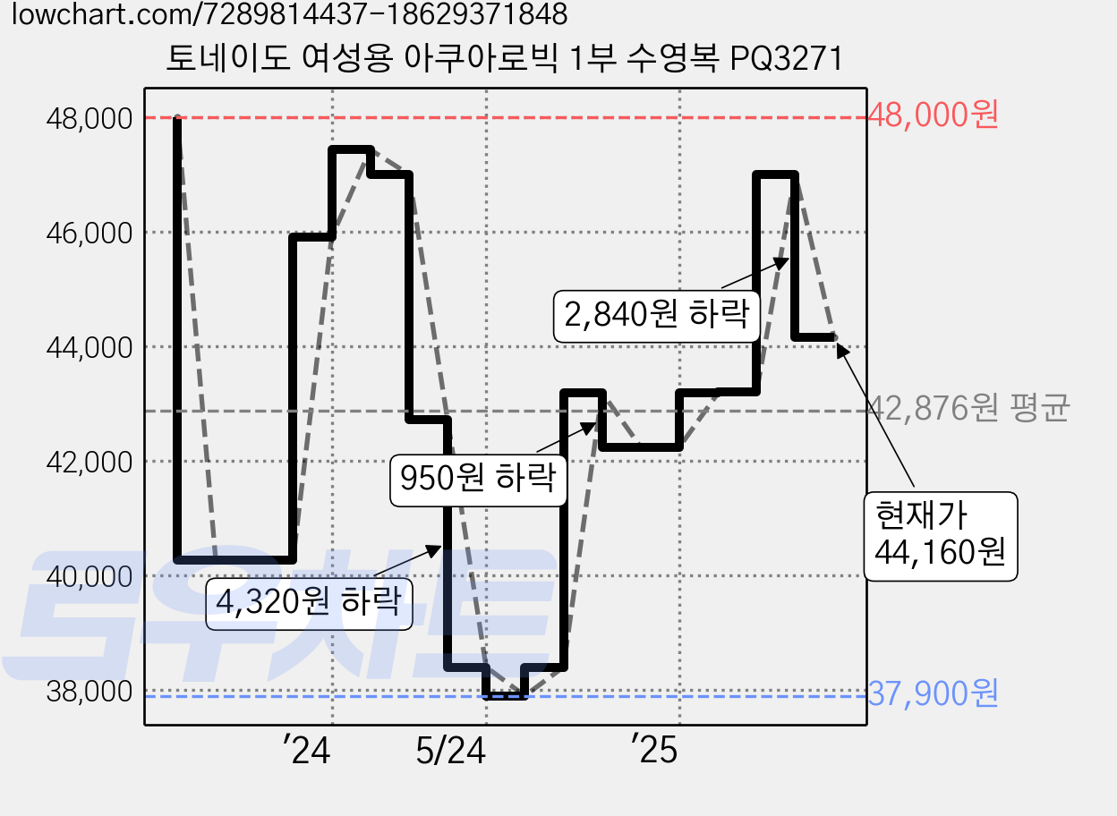 토네이도 여성용 아쿠아로빅 1부 수영복 PQ3271 가격 변동 차트, 현재가 44,160원, 관측 최저가 37,900원
