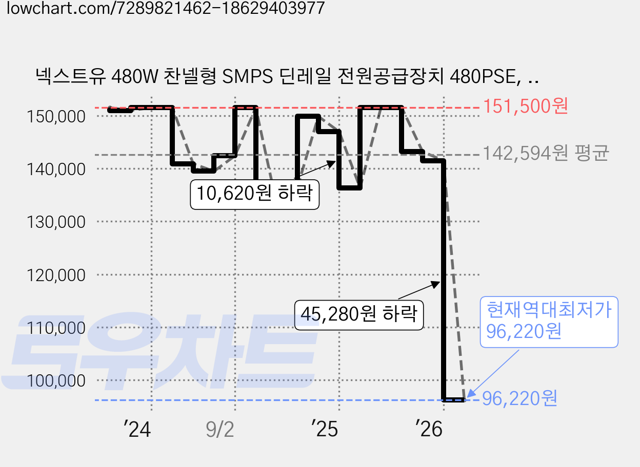 넥스트유 480W 찬넬형 SMPS 딘레일 전원공급장치 480PSE, 1개, 10m 가격 변동 차트, 현재가 96,220원, 역대최저가